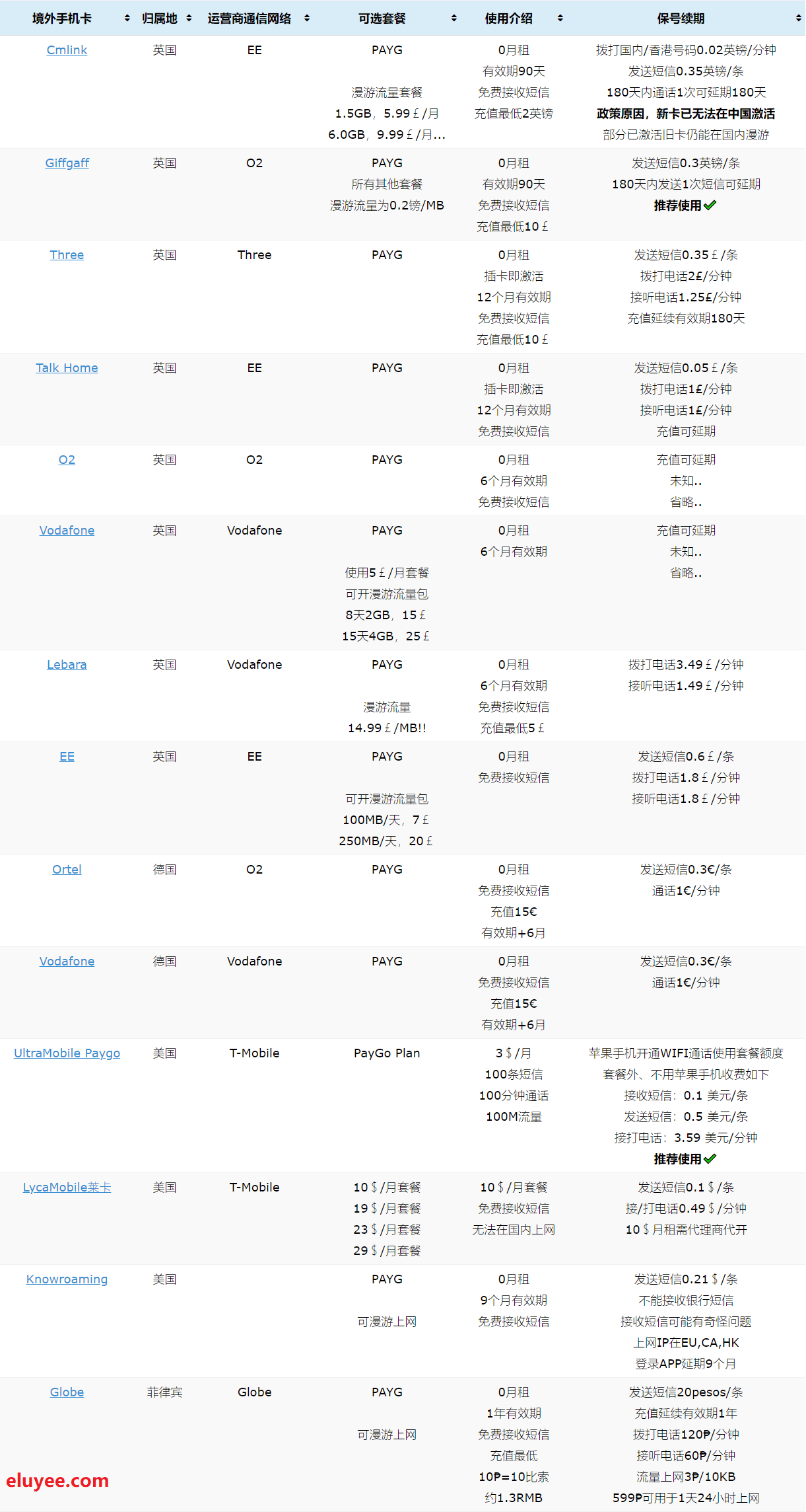 能在中国长期漫游接收短信的境外电话卡国外手机卡汇总表格